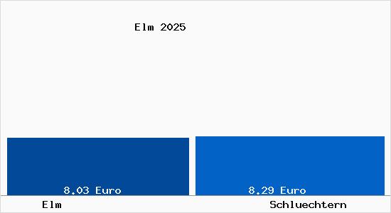 Vergleich Mietspiegel Schl&uuml;chtern mit Schl&uuml;chtern Elm