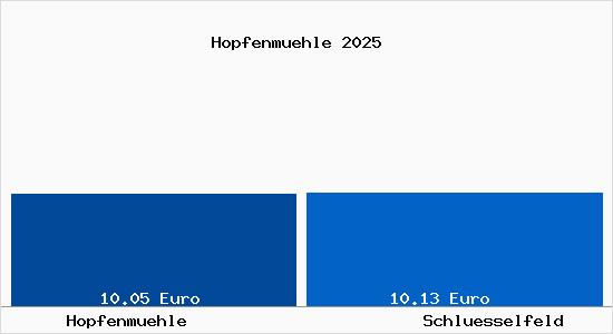 Vergleich Mietspiegel Schl&uuml;sselfeld mit Schl&uuml;sselfeld Hopfenm&uuml;hle