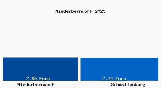 Vergleich Mietspiegel Schmallenberg mit Schmallenberg Niederberndorf