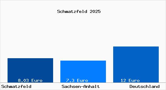 Aktueller Mietspiegel in Schmatzfeld