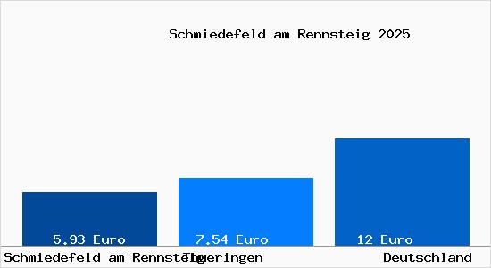 Aktueller Mietspiegel in Schmiedefeld am Rennsteig