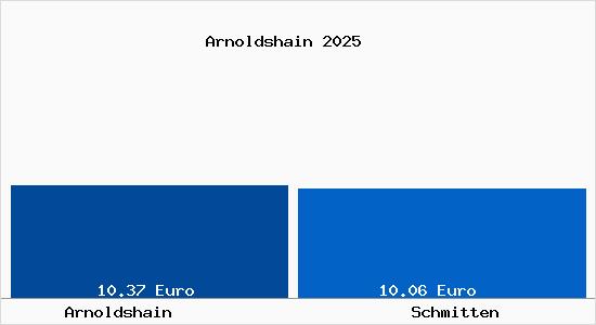 Vergleich Mietspiegel Schmitten mit Schmitten Arnoldshain
