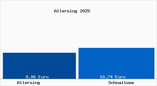 Vergleich Mietspiegel Schnaitsee mit Schnaitsee Allersing