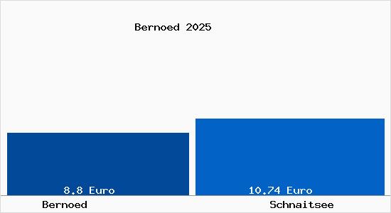 Vergleich Mietspiegel Schnaitsee mit Schnaitsee Bern&ouml;d