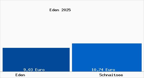 Vergleich Mietspiegel Schnaitsee mit Schnaitsee Eden