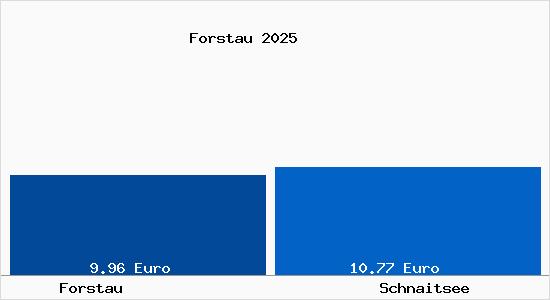 Vergleich Mietspiegel Schnaitsee mit Schnaitsee Forstau