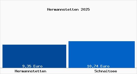 Vergleich Mietspiegel Schnaitsee mit Schnaitsee Hermannstetten
