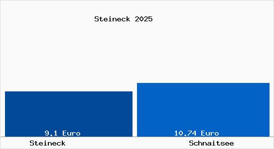Vergleich Mietspiegel Schnaitsee mit Schnaitsee Steineck