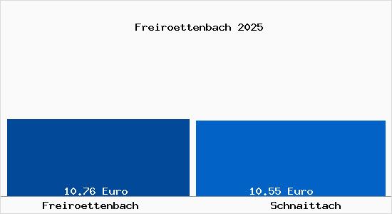 Vergleich Mietspiegel Schnaittach mit Schnaittach Freiröttenbach