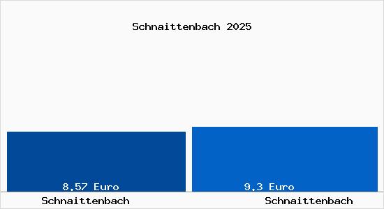 Vergleich Mietspiegel Schnaittenbach mit Schnaittenbach Schnaittenbach