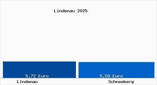 Vergleich Mietspiegel Schneeberg mit Schneeberg Lindenau