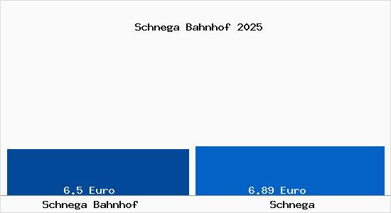Vergleich Mietspiegel Schnega mit Schnega Schnega Bahnhof