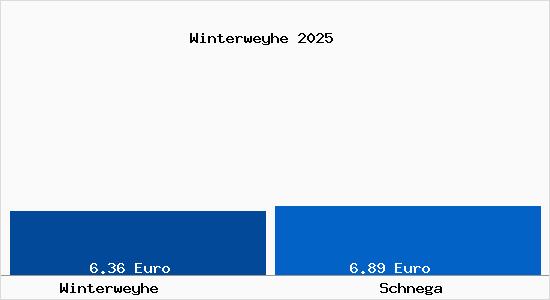Vergleich Mietspiegel Schnega mit Schnega Winterweyhe