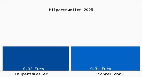 Vergleich Mietspiegel Schnelldorf mit Schnelldorf Hilpertsweiler