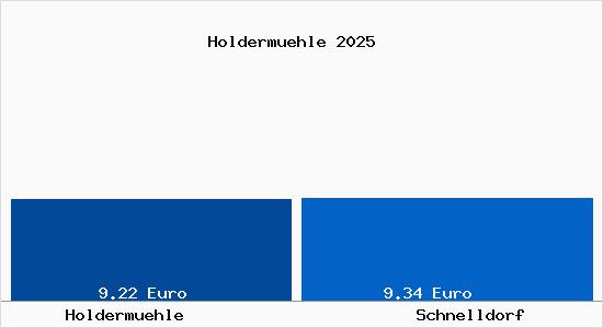 Vergleich Mietspiegel Schnelldorf mit Schnelldorf Holderm&uuml;hle