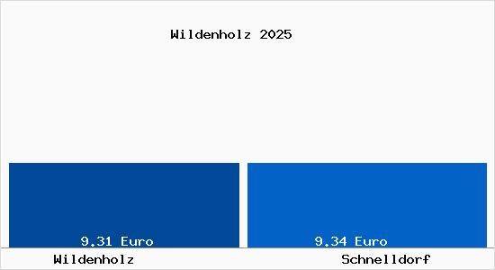 Vergleich Mietspiegel Schnelldorf mit Schnelldorf Wildenholz