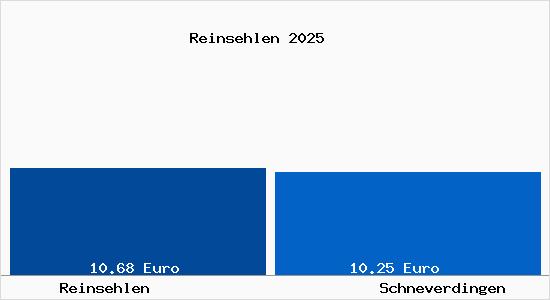 Vergleich Mietspiegel Schneverdingen mit Schneverdingen Reinsehlen