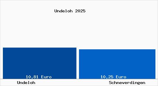 Vergleich Mietspiegel Schneverdingen mit Schneverdingen Undeloh