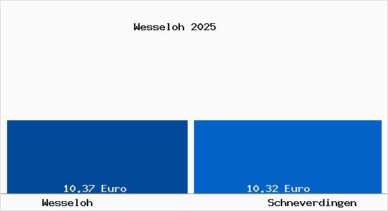 Vergleich Mietspiegel Schneverdingen mit Schneverdingen Wesseloh