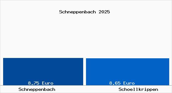Vergleich Mietspiegel Sch&ouml;llkrippen mit Sch&ouml;llkrippen Schneppenbach