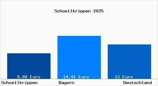 Aktueller Mietspiegel in Sch&ouml;llkrippen