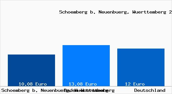 Aktueller Mietspiegel in Schoemberg b. Neuenbuerg, Wuerttemberg