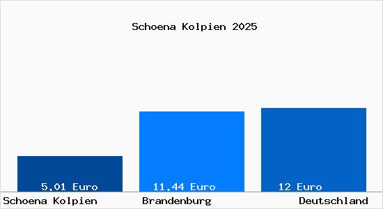 Aktueller Mietspiegel in Schoena Kolpien