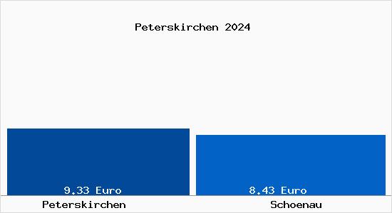 Vergleich Mietspiegel Sch%C5%93nau mit Sch%C5%93nau Peterskirchen