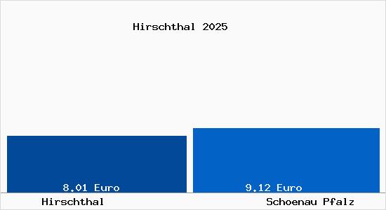 Vergleich Mietspiegel Sch&ouml;nau (Pfalz) mit Sch&ouml;nau (Pfalz) Hirschthal