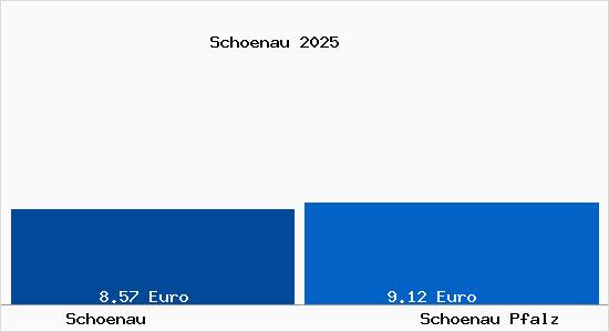 Vergleich Mietspiegel Sch&ouml;nau (Pfalz) mit Sch&ouml;nau (Pfalz) Sch&ouml;nau