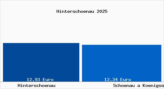 Vergleich Mietspiegel Sch&ouml;nau am K&ouml;nigssee mit Sch&ouml;nau am K&ouml;nigssee Hintersch&ouml;nau