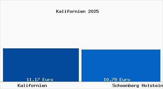 Vergleich Mietspiegel Sch&ouml;nberg (Holstein) mit Sch&ouml;nberg (Holstein) Kalifornien