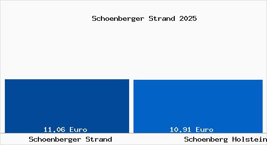 Vergleich Mietspiegel Sch&ouml;nberg (Holstein) mit Sch&ouml;nberg (Holstein) Sch&ouml;nberger Strand