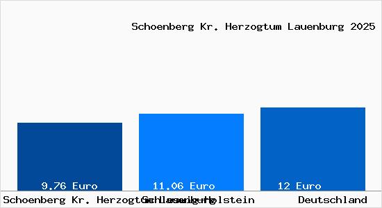 Aktueller Mietspiegel in Schoenberg Kr. Herzogtum Lauenburg