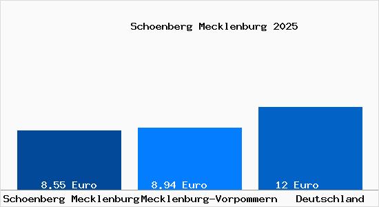 Aktueller Mietspiegel in Schoenberg Mecklenburg