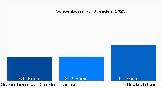 Aktueller Mietspiegel in Schoenborn b. Dresden