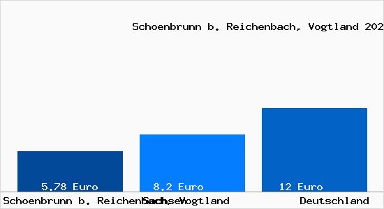 Aktueller Mietspiegel in Schoenbrunn b. Reichenbach, Vogtland