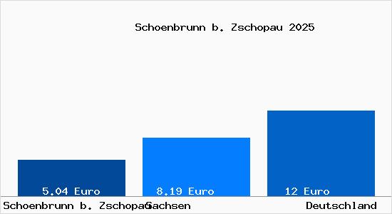 Aktueller Mietspiegel in Schoenbrunn b. Zschopau