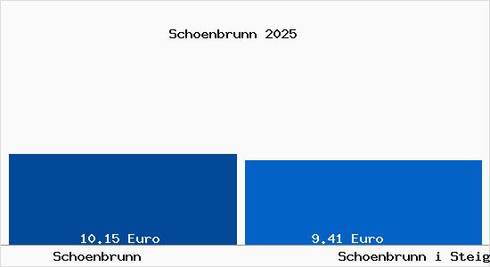 Vergleich Mietspiegel Schoenbrunn i Steigerwald mit Schoenbrunn i Steigerwald Sch&ouml;nbrunn