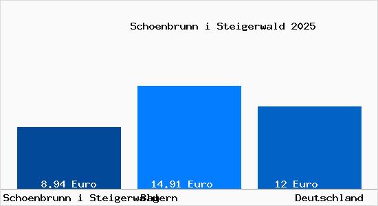 Aktueller Mietspiegel in Schoenbrunn i Steigerwald