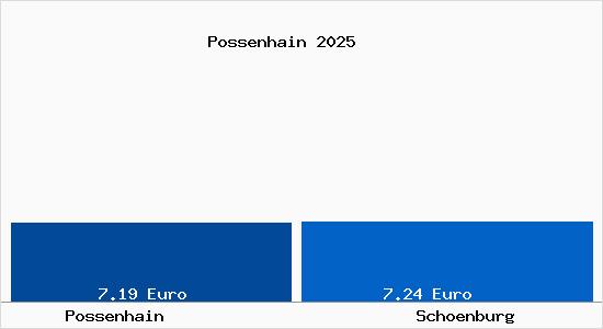 Vergleich Mietspiegel Schoenburg mit Schoenburg Possenhain