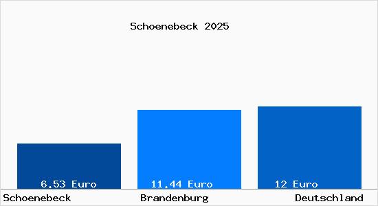 Aktueller Mietspiegel in Sch&ouml;nebeck (Elbe) b. Pritzwalk