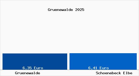 Vergleich Mietspiegel Sch&ouml;nebeck (Elbe) mit Sch&ouml;nebeck (Elbe) Gr&uuml;newalde