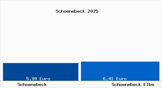 Vergleich Mietspiegel Sch&ouml;nebeck (Elbe) mit Sch&ouml;nebeck (Elbe) Sch&ouml;nebeck
