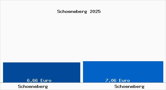 Vergleich Mietspiegel Bezirk Tempelhof-Sch&ouml;neberg mit Bezirk Tempelhof-Sch&ouml;neberg Sch&ouml;neberg