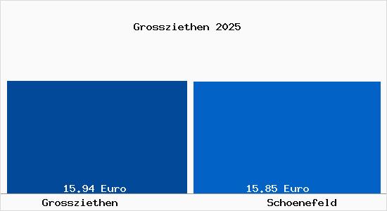 Vergleich Mietspiegel Schoenefeld mit Schoenefeld Grossziethen
