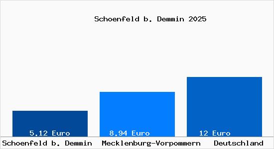 Aktueller Mietspiegel in Schoenfeld b. Demmin