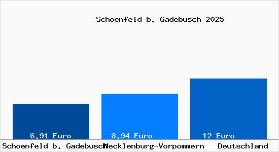 Aktueller Mietspiegel in Schoenfeld b. Gadebusch