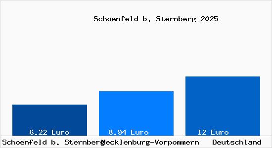 Aktueller Mietspiegel in Schoenfeld b. Sternberg