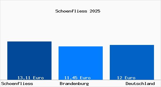 Aktueller Mietspiegel in Schoenfliess b. Oranienburg